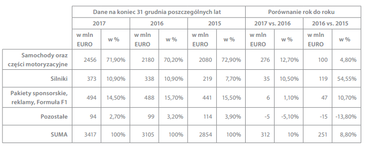 tabela 1 poszczegolne przychody netto Ferrari N.V. od 2015 do 2018. porownanie rok do roku